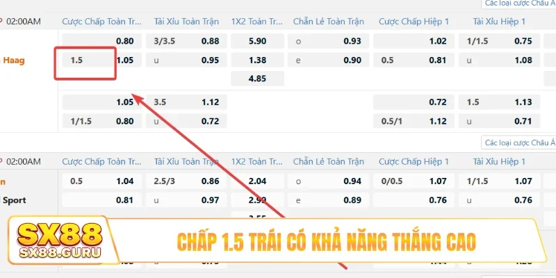 Chấp 1.5 trái có khả năng thắng cao